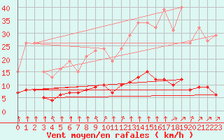 Courbe de la force du vent pour Paris Saint-Germain-des-Prs (75)