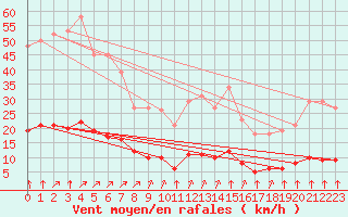 Courbe de la force du vent pour Aizenay (85)