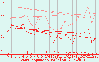Courbe de la force du vent pour Cambrai / Epinoy (62)