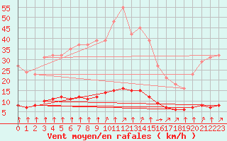 Courbe de la force du vent pour Paris Saint-Germain-des-Prs (75)