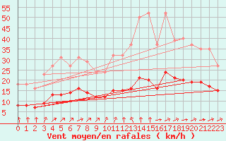 Courbe de la force du vent pour Chailles (41)