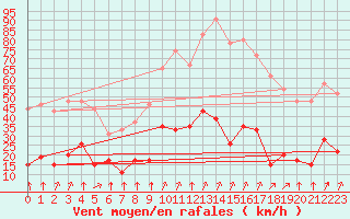 Courbe de la force du vent pour Formigures (66)