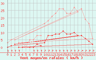 Courbe de la force du vent pour Saint-Bonnet-de-Bellac (87)