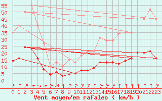 Courbe de la force du vent pour Amur (79)