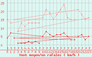 Courbe de la force du vent pour Lagny-sur-Marne (77)