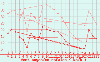 Courbe de la force du vent pour Thorrenc (07)
