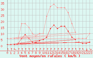 Courbe de la force du vent pour Verges (Esp)