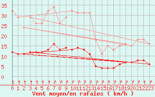 Courbe de la force du vent pour Croisette (62)