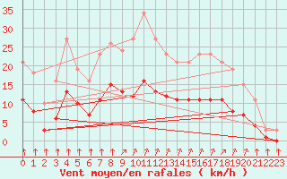 Courbe de la force du vent pour La Chapelle-Montreuil (86)