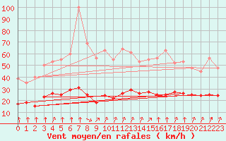 Courbe de la force du vent pour Corny-sur-Moselle (57)