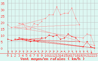 Courbe de la force du vent pour Lagny-sur-Marne (77)