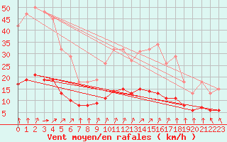 Courbe de la force du vent pour Aizenay (85)