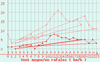 Courbe de la force du vent pour Tauxigny (37)