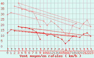 Courbe de la force du vent pour Chatelus-Malvaleix (23)