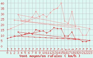 Courbe de la force du vent pour Chailles (41)