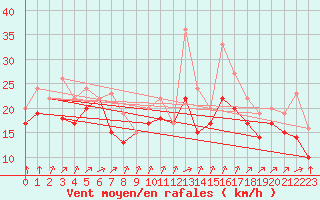 Courbe de la force du vent pour Ile de R - Saint-Clment-des-Baleines (17)