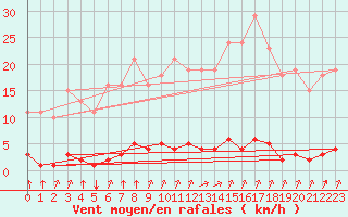 Courbe de la force du vent pour Lagny-sur-Marne (77)