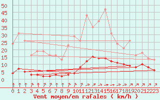 Courbe de la force du vent pour Sgur-le-Chteau (19)