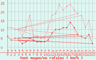 Courbe de la force du vent pour Corsept (44)