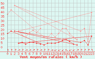 Courbe de la force du vent pour Laqueuille (63)