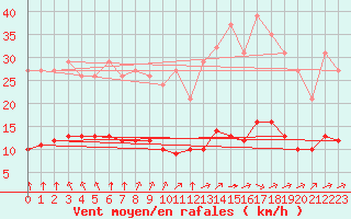 Courbe de la force du vent pour Chatelus-Malvaleix (23)
