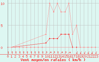Courbe de la force du vent pour Montret (71)