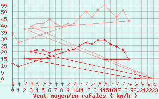 Courbe de la force du vent pour L