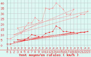 Courbe de la force du vent pour Gros-Rderching (57)