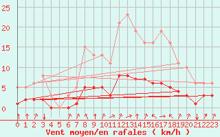 Courbe de la force du vent pour Landser (68)