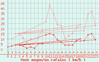 Courbe de la force du vent pour Landser (68)