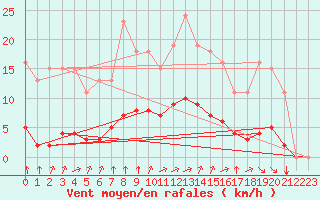 Courbe de la force du vent pour Chatelus-Malvaleix (23)
