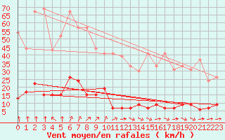 Courbe de la force du vent pour Chteau-Chinon (58)