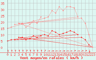 Courbe de la force du vent pour Saint-Martial-de-Vitaterne (17)