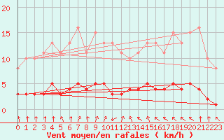 Courbe de la force du vent pour Paris Saint-Germain-des-Prs (75)