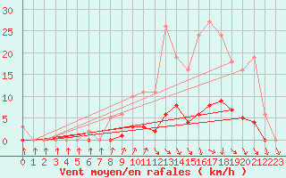 Courbe de la force du vent pour Connerr (72)