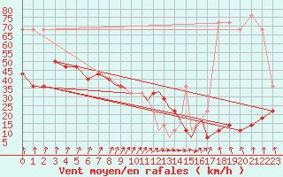 Courbe de la force du vent pour Casement Aerodrome