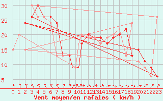Courbe de la force du vent pour Benson