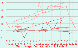 Courbe de la force du vent pour Villardeciervos