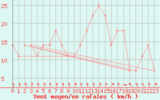 Courbe de la force du vent pour Viseu