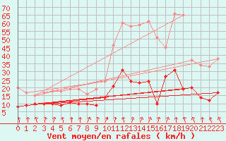 Courbe de la force du vent pour Montlimar (26)