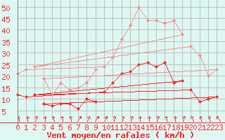 Courbe de la force du vent pour Quimper (29)