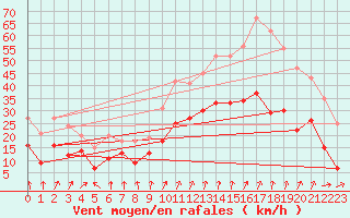 Courbe de la force du vent pour Saint-Quentin (02)