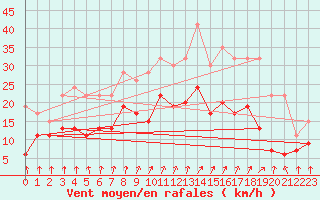 Courbe de la force du vent pour Pershore