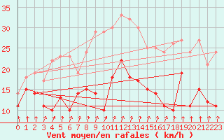 Courbe de la force du vent pour Schleiz