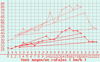 Courbe de la force du vent pour Colmar (68)
