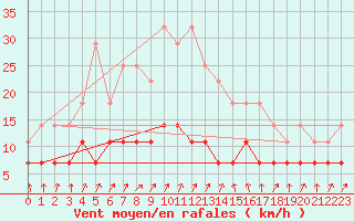 Courbe de la force du vent pour Skriveri