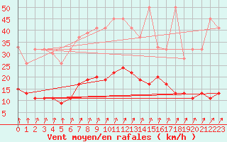 Courbe de la force du vent pour Gschenen