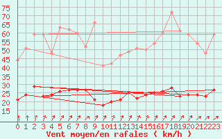 Courbe de la force du vent pour Charleville-Mzires (08)