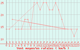 Courbe de la force du vent pour Mullingar