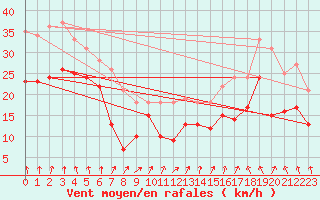 Courbe de la force du vent pour Port d